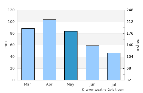Corvera average rain in May