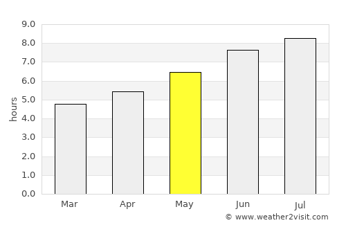 Corvera average rain in May