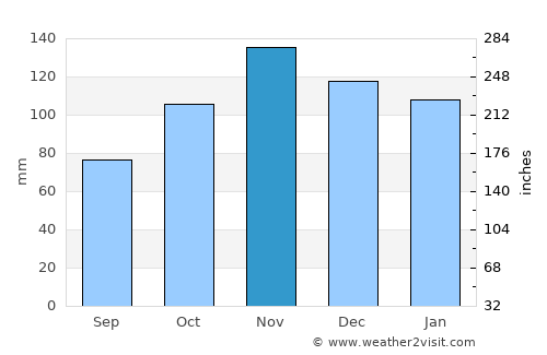 Corvera average rain in November