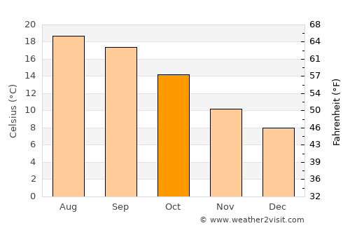 Corvera average temperature in October