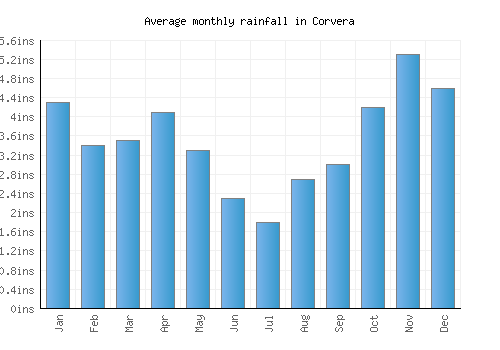 Corvera monthly rainfall chart (inches)