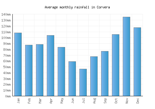 Corvera monthly rainfall chart (mm)