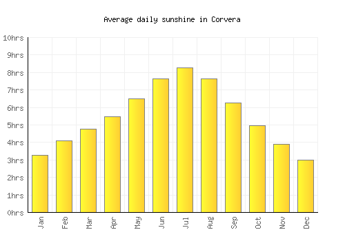 Corvera average daily sunshine chart