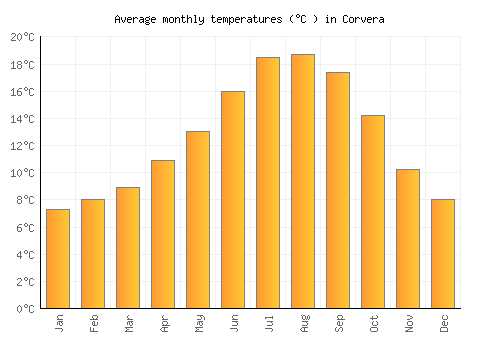 Corvera average temperature chart (Celsius)