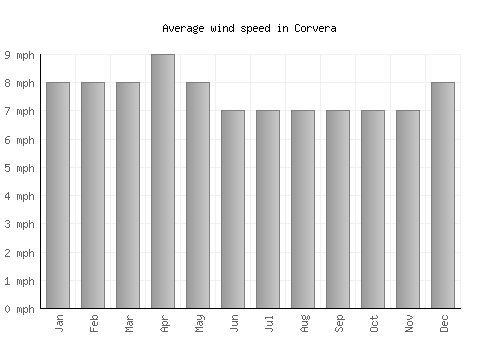 Corvera average winspeed by month (mph)