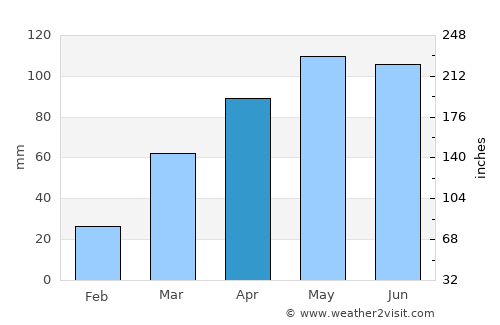 Corydon average rain in April
