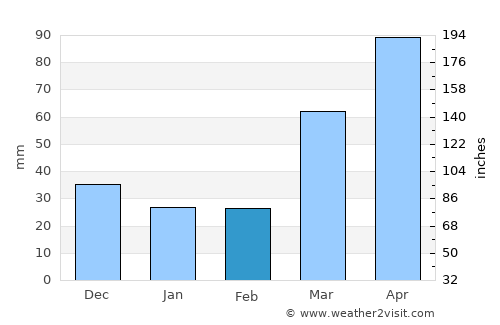 Corydon average rain in February