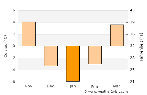 Corydon average temperature in January