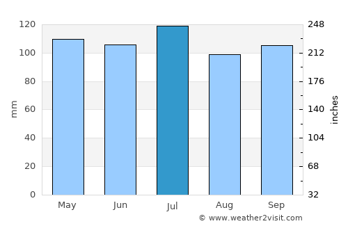 Corydon average rain in July
