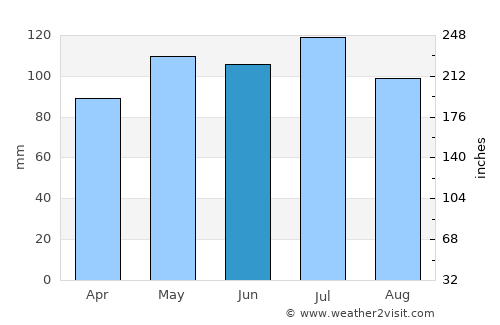 Corydon average rain in June