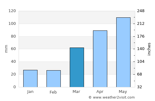 Corydon average rain in March