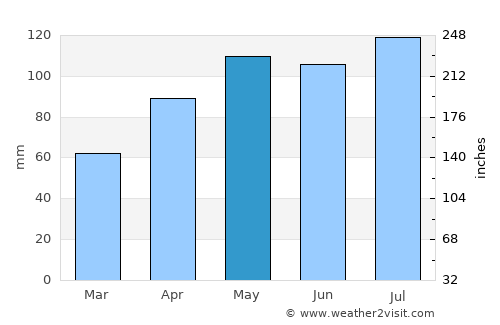 Corydon average rain in May