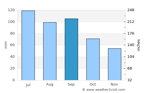 Corydon average rain in September