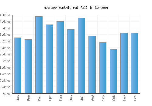 Corydon monthly rainfall chart (inches)