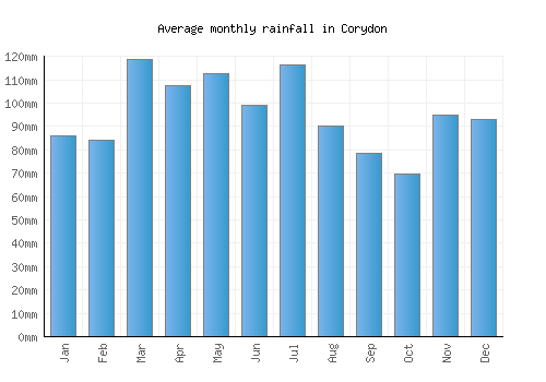 Corydon monthly rainfall chart (mm)