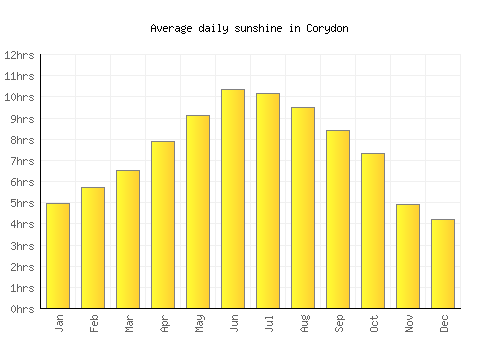 Corydon average daily sunshine chart