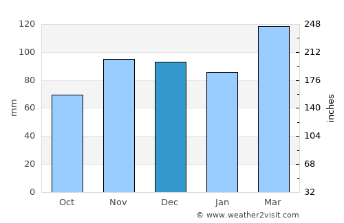 Corydon average rain in December