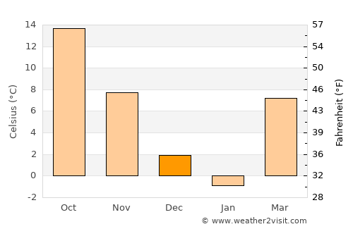 Corydon average temperature in December