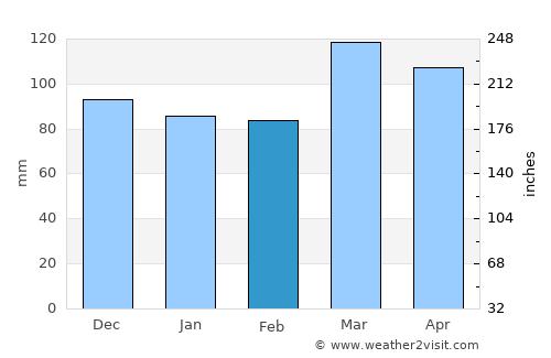 Corydon average rain in February