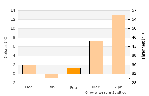 Corydon average temperature in February