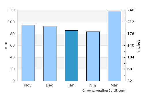 Corydon average rain in January