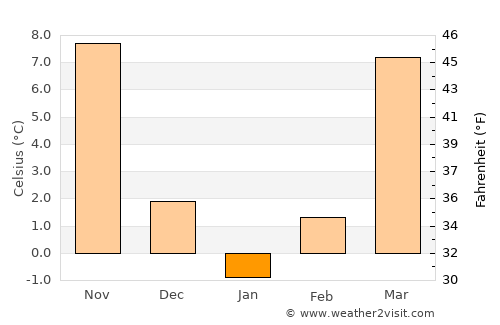 Corydon average temperature in January