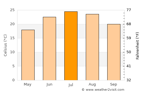 Corydon average temperature in July