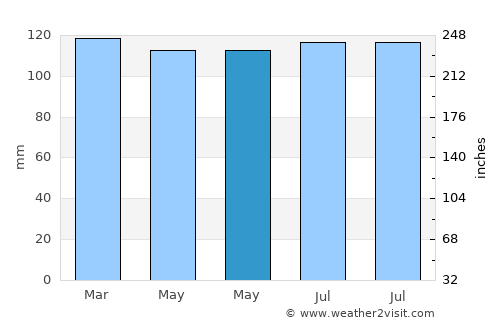 Corydon average rain in May