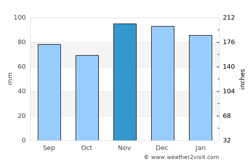 Corydon average rain in November