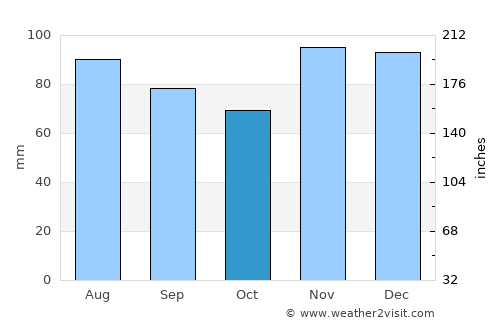 Corydon average rain in October