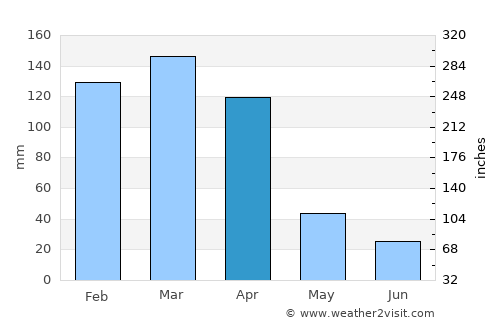 Corzuela average rain in April