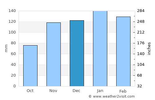Corzuela average rain in December