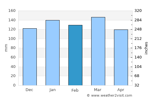 Corzuela average rain in February