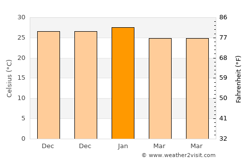 Corzuela average temperature in January