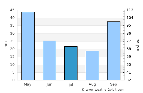 Corzuela average rain in July