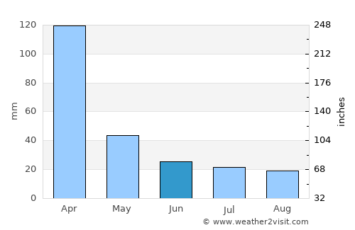 Corzuela average rain in June