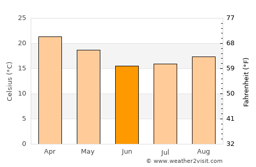 Corzuela average temperature in June