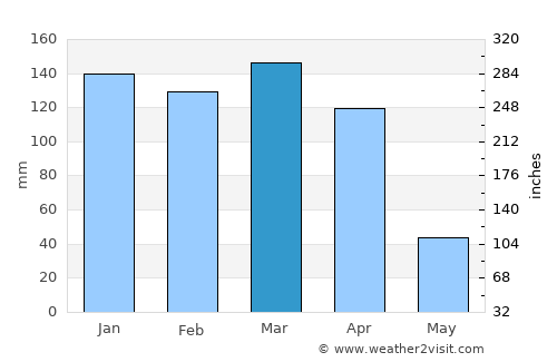 Corzuela average rain in March