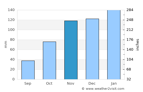 Corzuela average rain in November