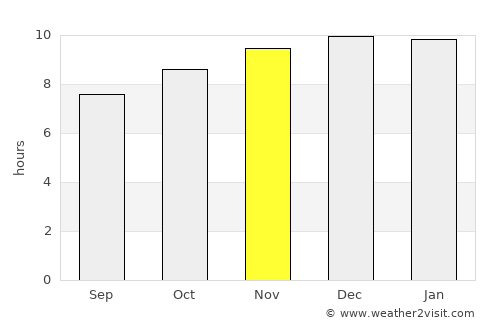 Corzuela average rain in November
