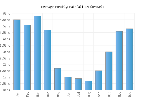 Corzuela monthly rainfall chart (inches)