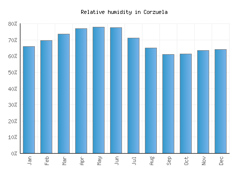 Corzuela relative humidity averages