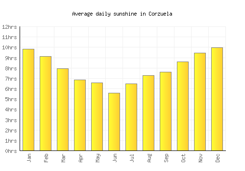 Corzuela average daily sunshine chart