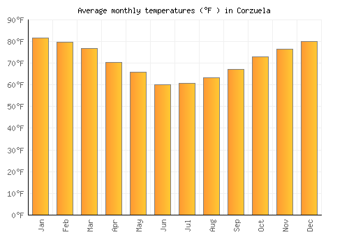 Corzuela average temperature chart (Fahrenheit)