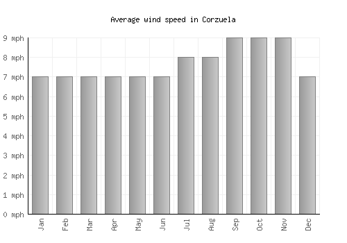 Corzuela average winspeed by month (mph)