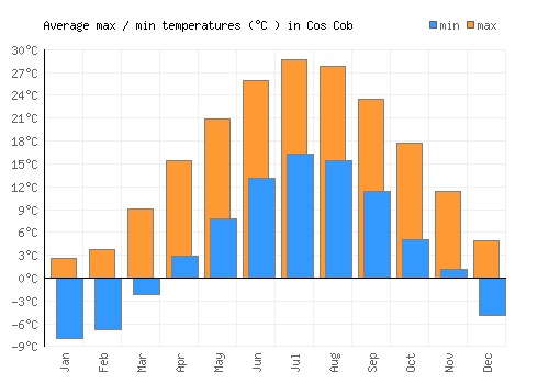 Cos Cob average minimum / maximum temperatures (Celsius)