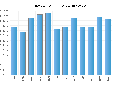 Cos Cob monthly rainfall chart (inches)