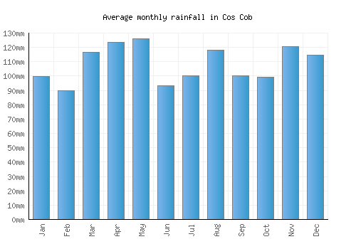 Cos Cob monthly rainfall chart (mm)