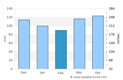 Cos Cob average rain in February