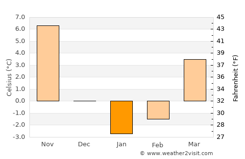 Cos Cob average temperature in January